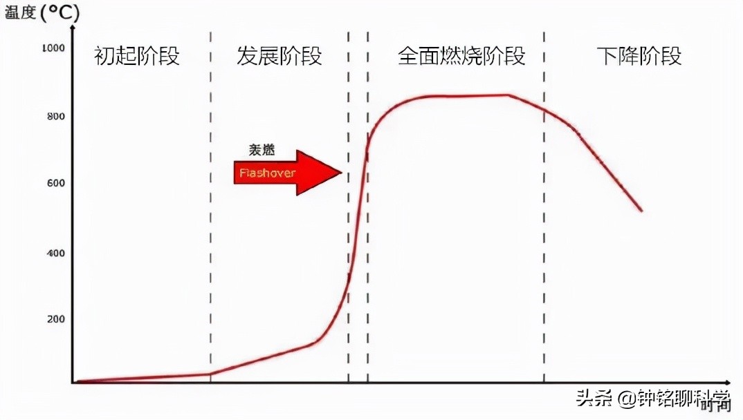 火灾事故等级(湖南29楼起火祖孙3人遇难！高层住宅着火，逃生应向上还是向下？)