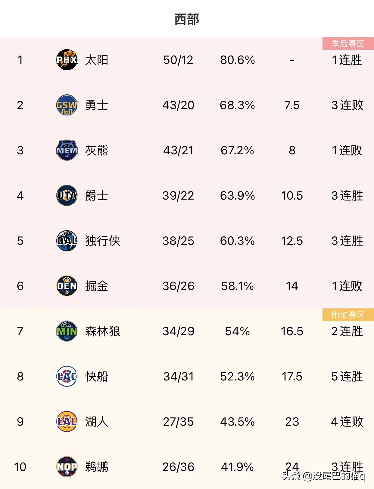 nba西部东部各有哪些队(NBA最新东西部排名：76人升至东部第二，湖人直冲西部第十)