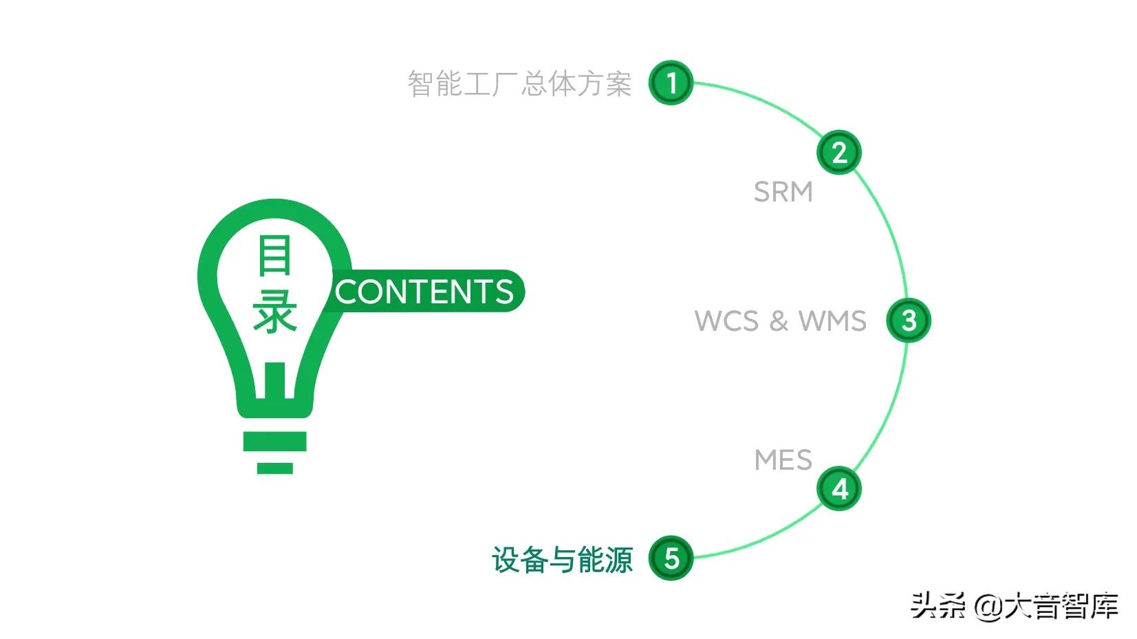 精品PPT|企业智能工厂建设整体解决方案，SRM+WCS/WMS