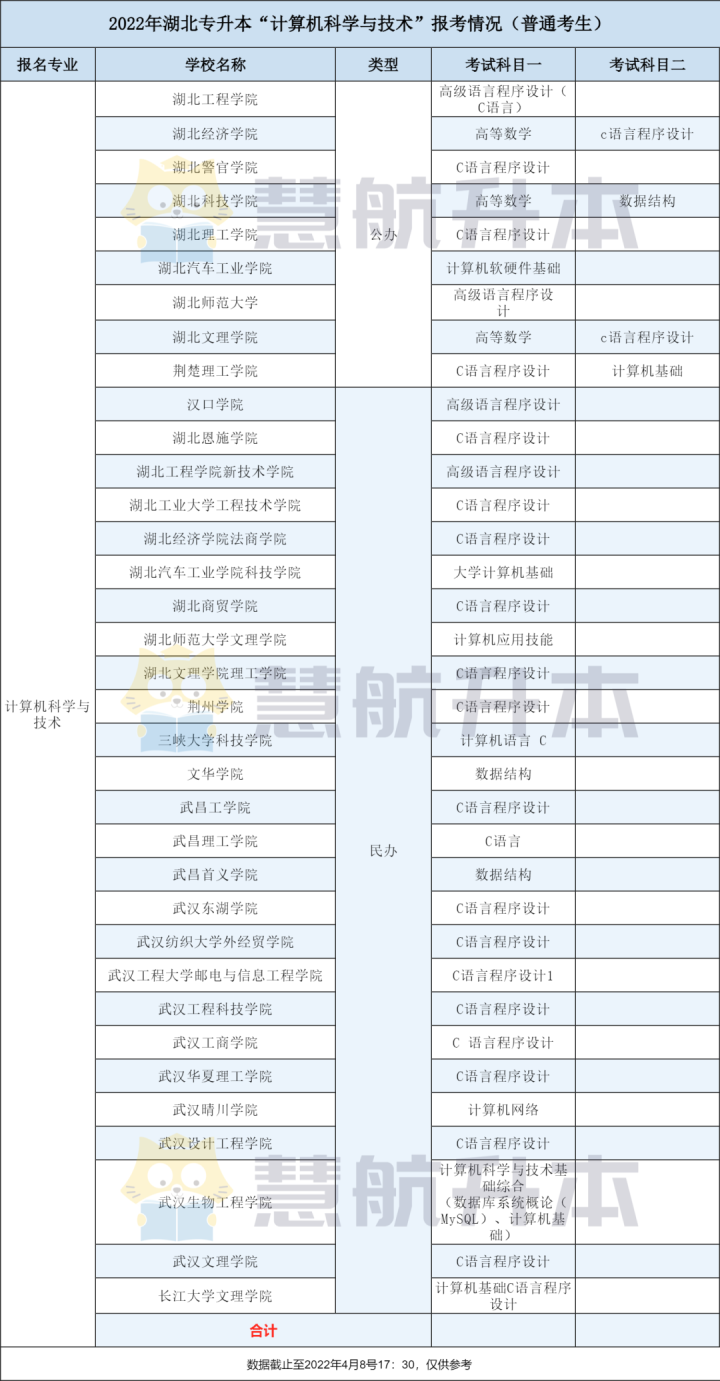 升本专业 | 计算机科学与技术：录取变难，考生近9000人