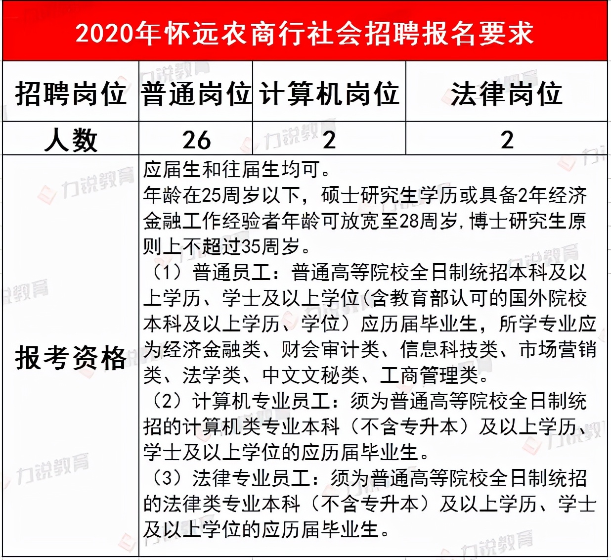 怀远农商行近3年社会招聘条件&笔试分数线