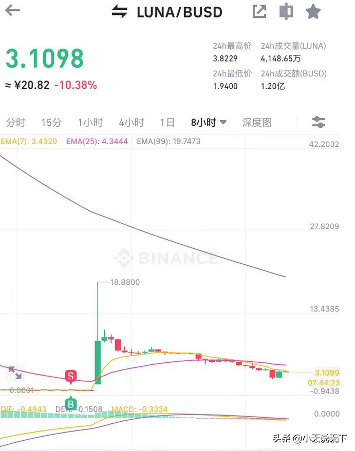 OP被盗，luna再次崩盘，币圈真TM魔幻