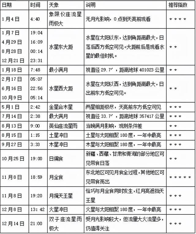 一生难得一见！2022年将出现“七星连珠”，这意味着什么？