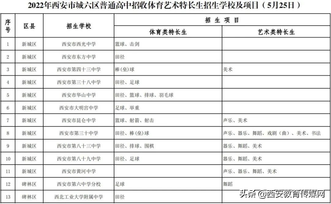 2022年西安市城六区普通高中招收体育艺术特长生内容公布