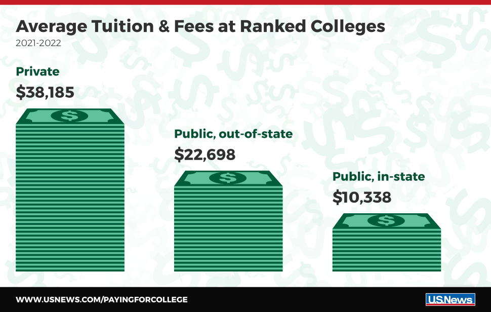 美本留学学费汇总：已有20多所美国大学官宣涨学费