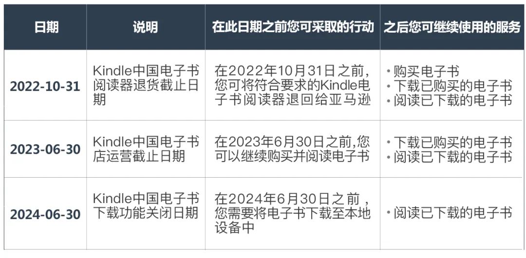 亚马逊宣布明年6月关闭kindle中国区电子书业务 跨境溜