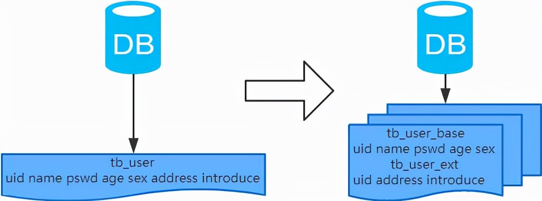 MySQL数据库之分库分表方案