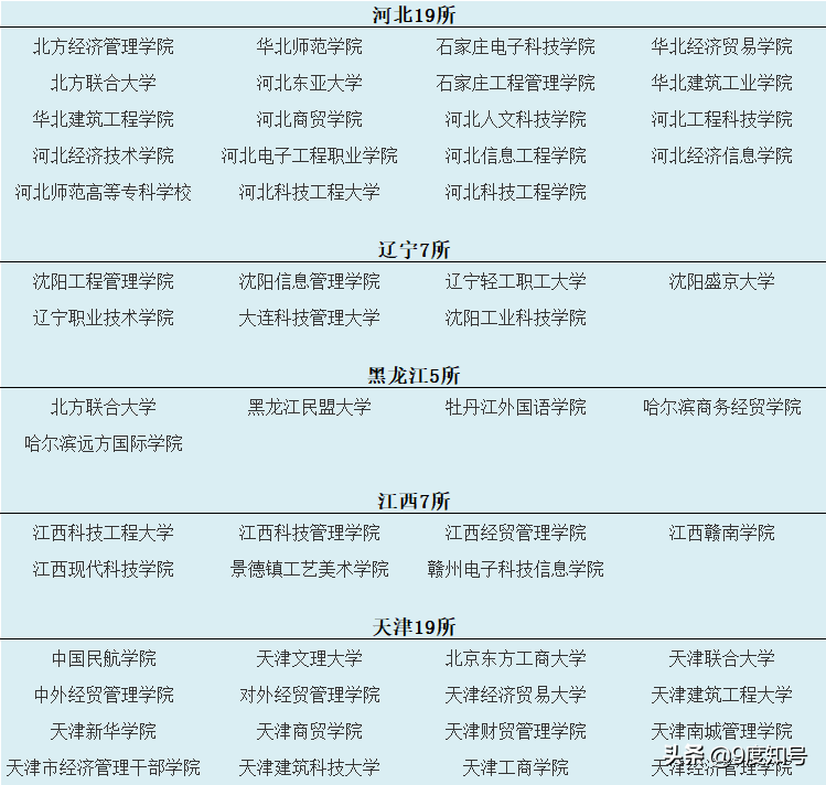 中国野鸡大学名单表