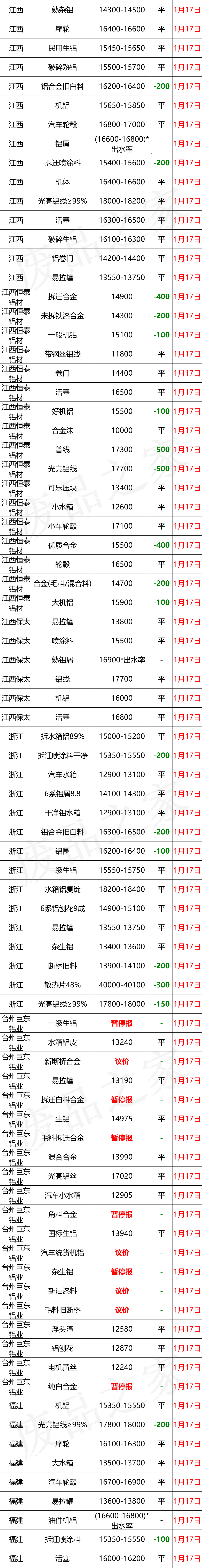 最新1月17日全国铝业厂家收购价格汇总（附价格表）