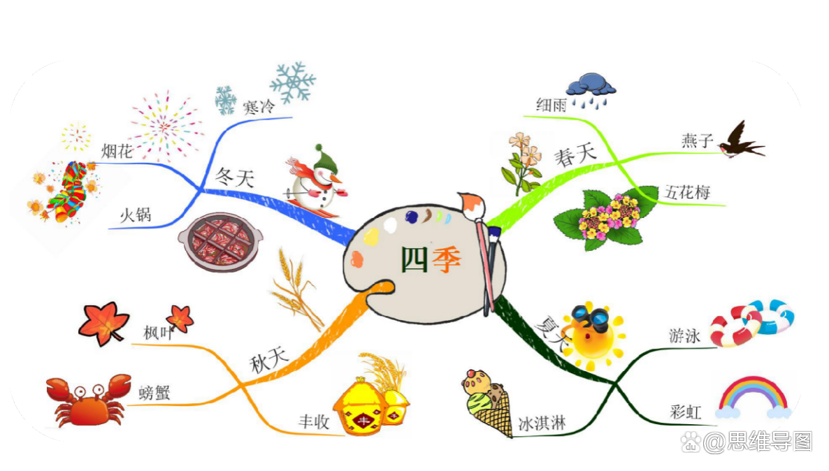 思维导图绘制技巧"色"的重要性