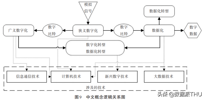 数字化与数据化——概念界定与辨析