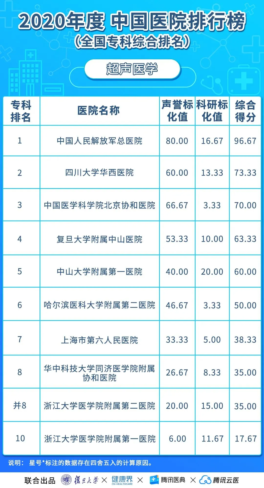 中国医院排行榜（2020年度复旦版）丨收藏