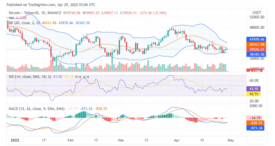 4月29日个币行情分析：BTC，LUNA，DOGE，SOL，ETH