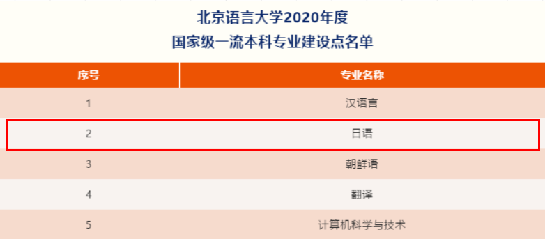 刚刚发布！2022中国大学专业排名揭晓，覆盖全国990所高校！