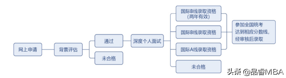复旦大学2023年MBA全日制、非全日制提前面试启动