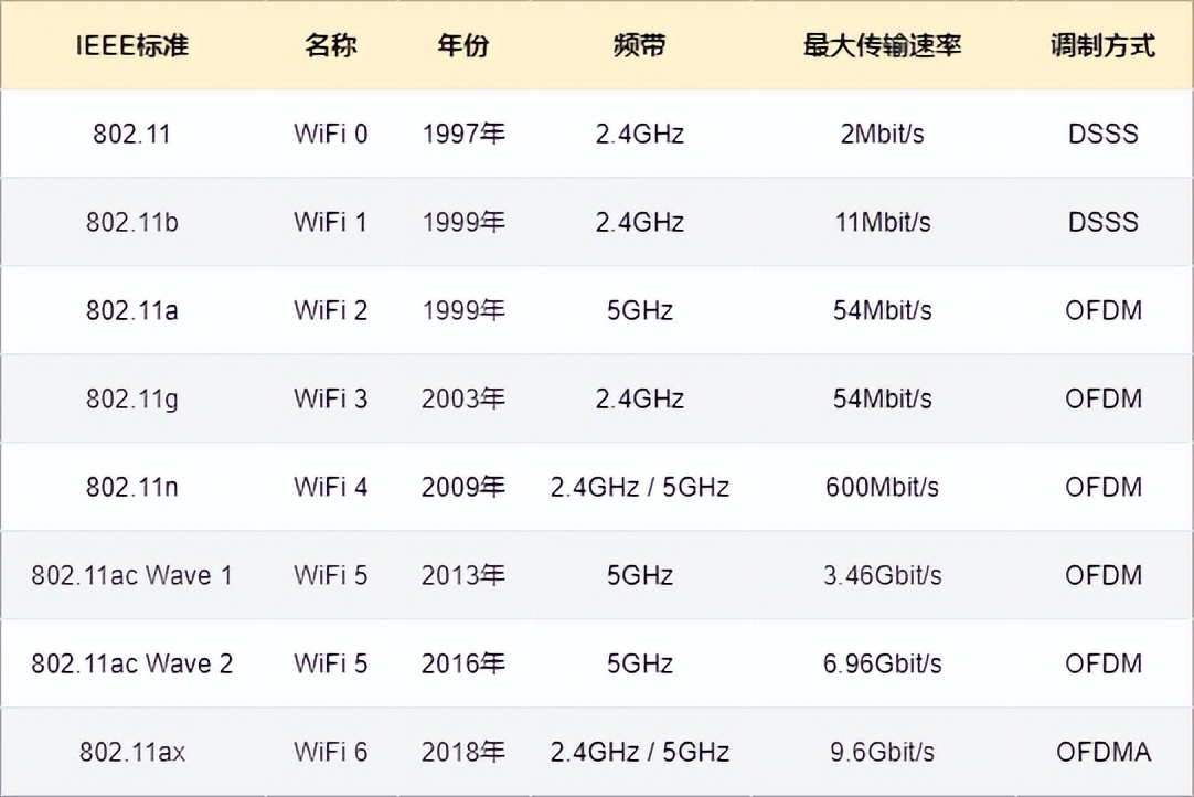 什么是 WiFi？WIFI通讯协议原理？和我一起来探讨技术原理