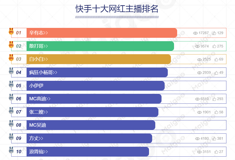 2018年中国网红排行榜(中国直播带货十大主播，抖音、快手短视频平台十大粉丝量网红)