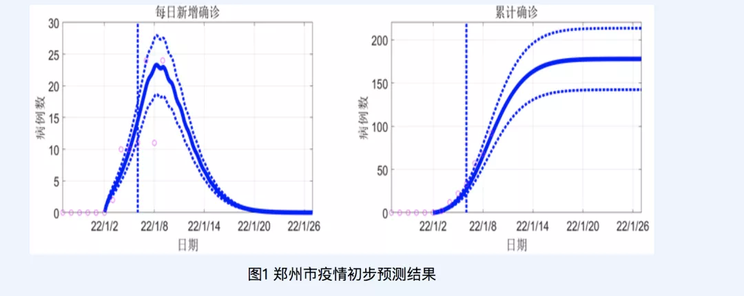 郑州、许昌疫情何时结束？兰州大学最新预测