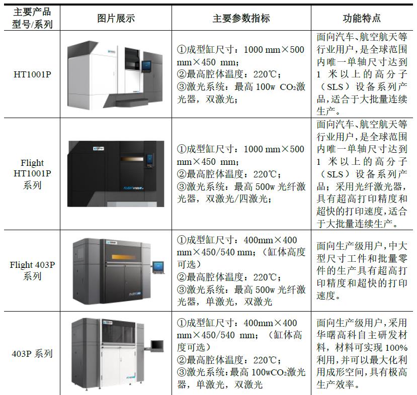 重磅：工业3D打印机厂商华曙高科申报科创板IPO上市，募资6.6亿元