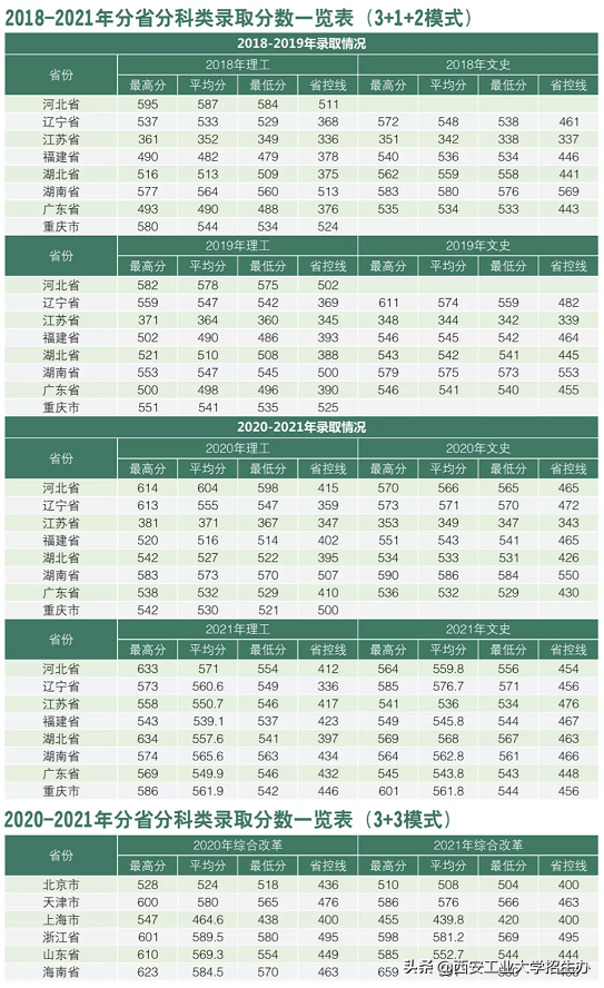 刚刚，2022陕西省高考分数线公布！多少分能上西安工业大学？