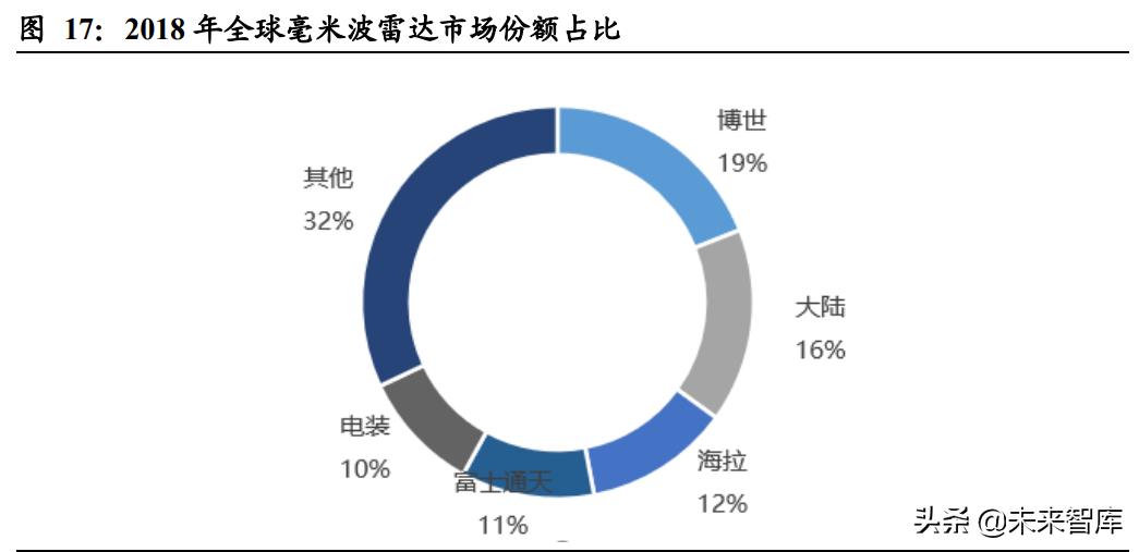 汽车行业深度报告：智能驾驶产业链梳理