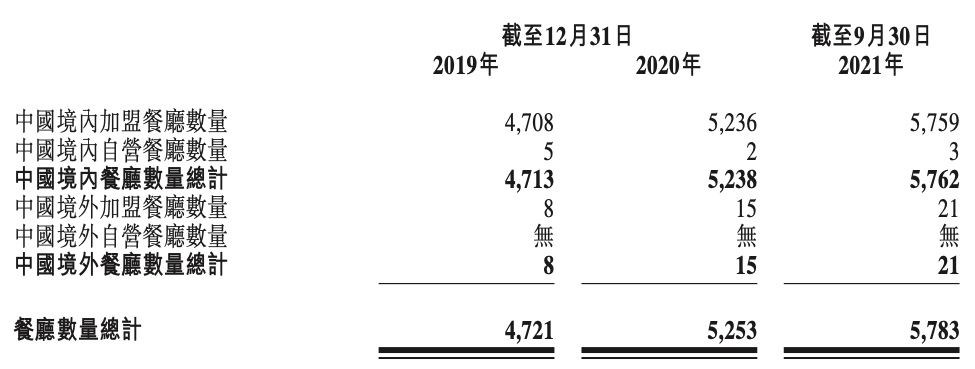 杨国福赴港IPO：食品安全问题不断，九成门店依靠加盟