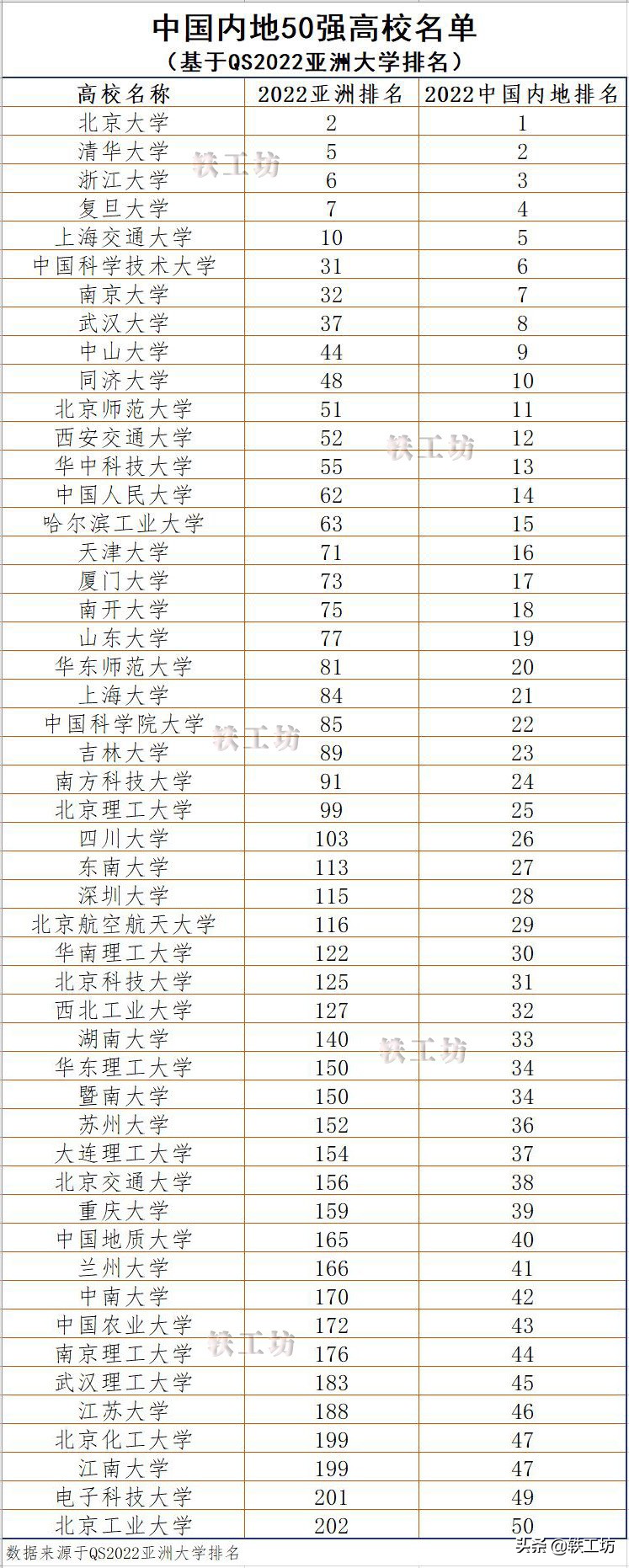 中国大学50强,中国大学50强排名