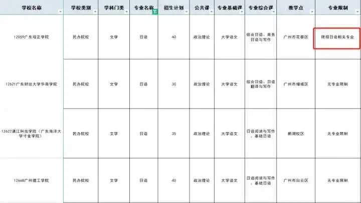 「选择大于努力」广东专插本专业院校选择“保姆级”通关攻略