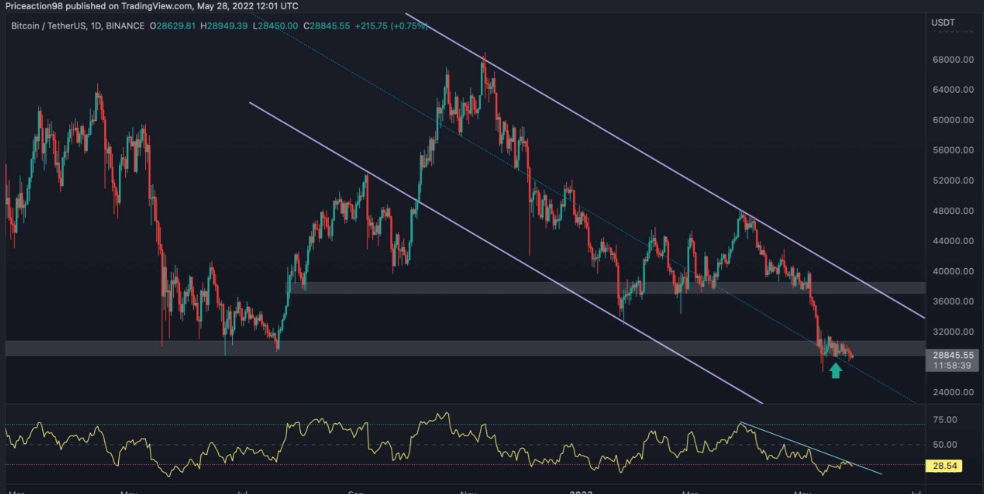 比特币以 29,000 美元的价格继续盘整，是回升吗？