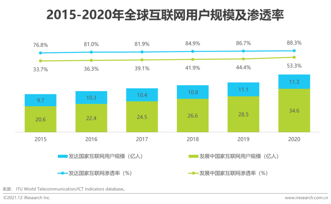 2021年全球互联网通信云行业研究报告