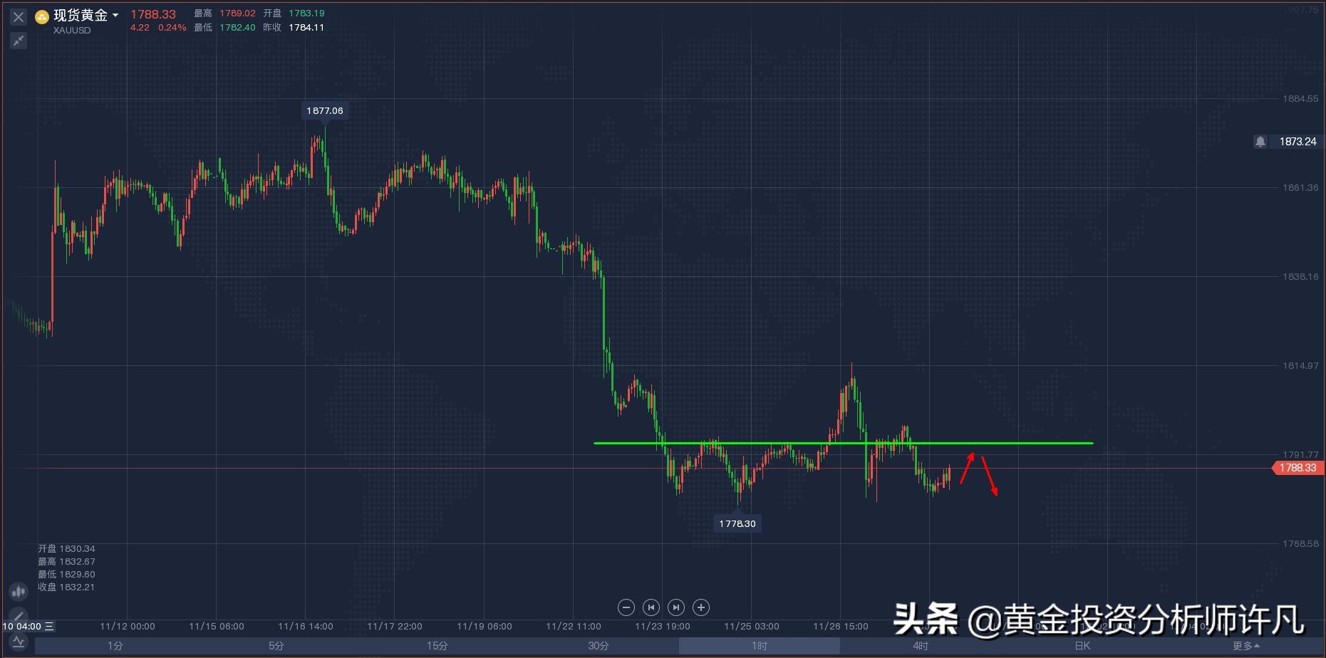 许凡：黄金调整关注60日均线压制，原油未止跌