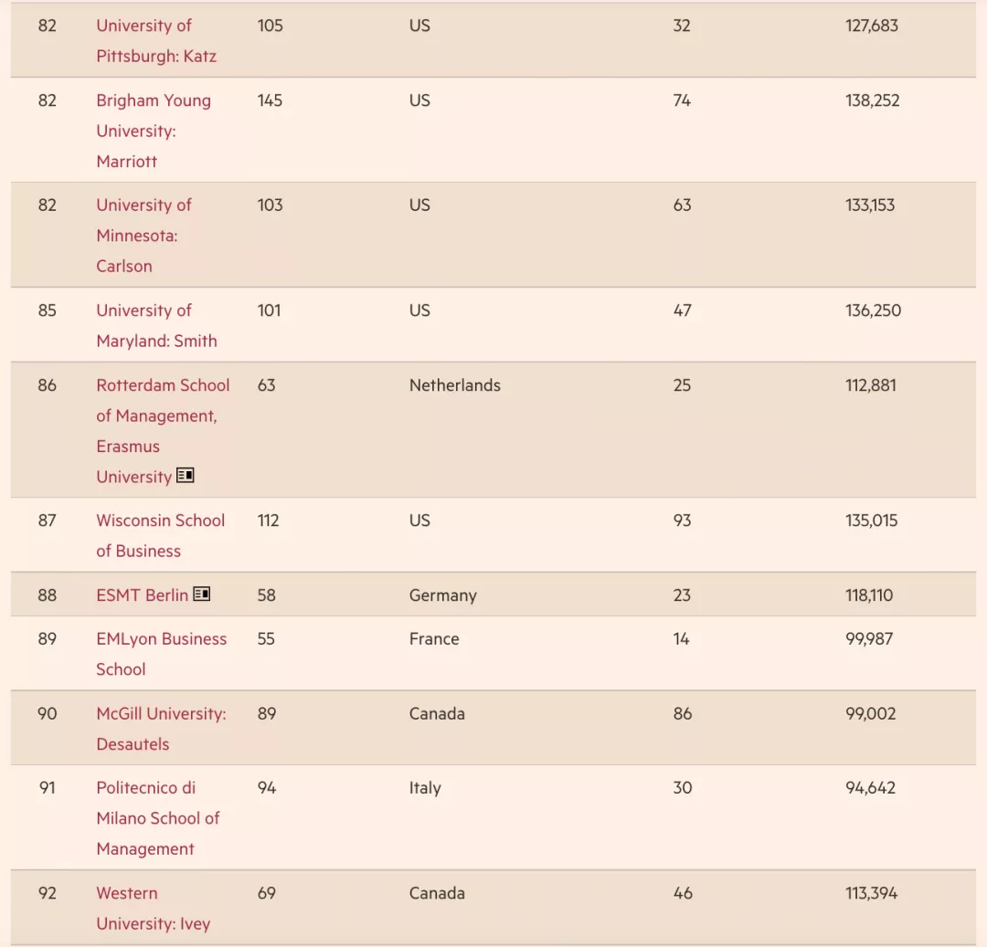 《金融时报》发布2022全球百强MBA！沃顿还是第一！香港排名下降