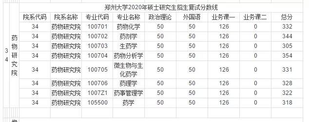 郑州大学近3年硕士研究生招生复试基本分数线