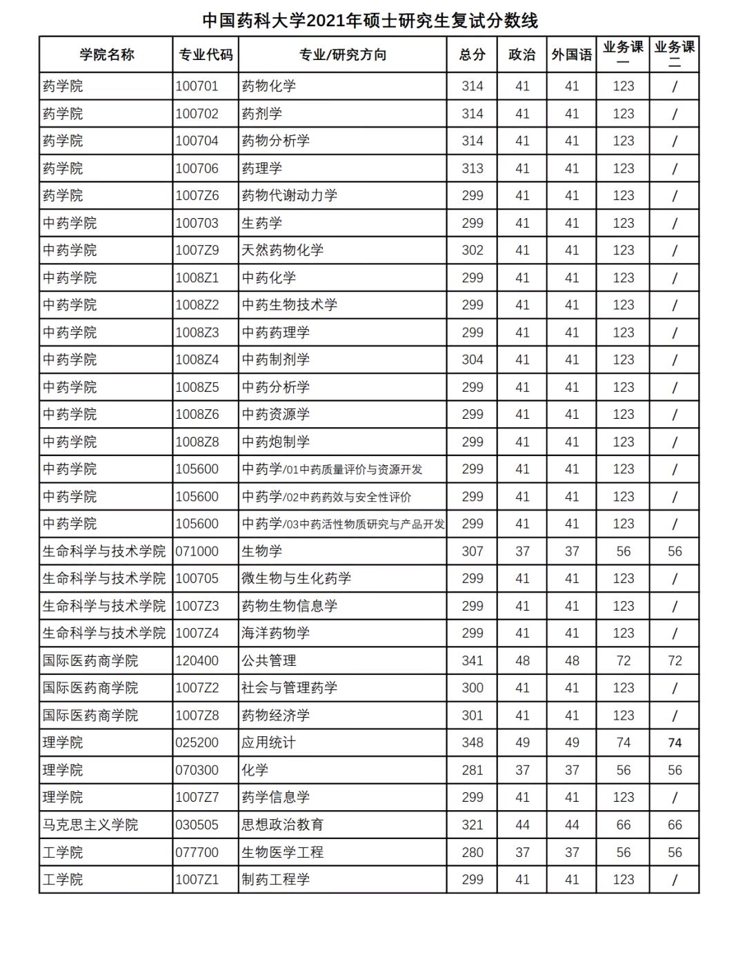 药学考研，除了“南药、北药”，还有哪些学校推荐？