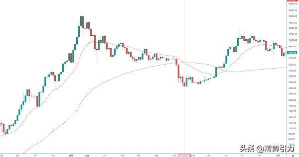 BTC见底仍需时间