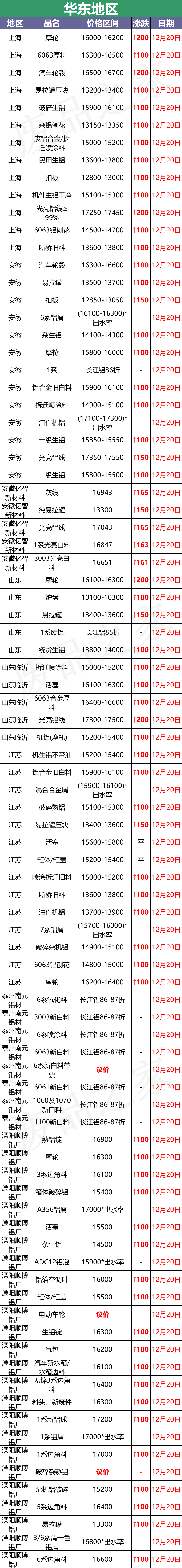 最新12月20日全国铝业厂家收购价格汇总（附价格表）