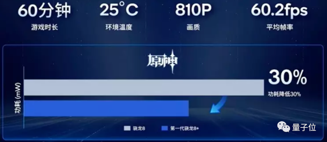 驍龍8+轉(zhuǎn)投臺(tái)積電！4nm制程整體功耗降15%，小米OPPO旗艦安排上了