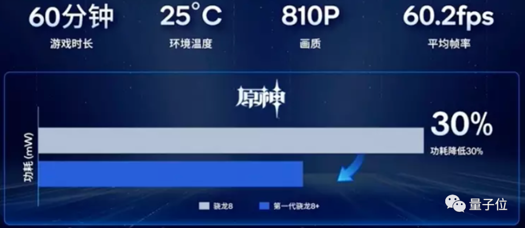 骁龙8+转投台积电！4nm制程整体功耗降15%，小米OPPO旗舰安排上了