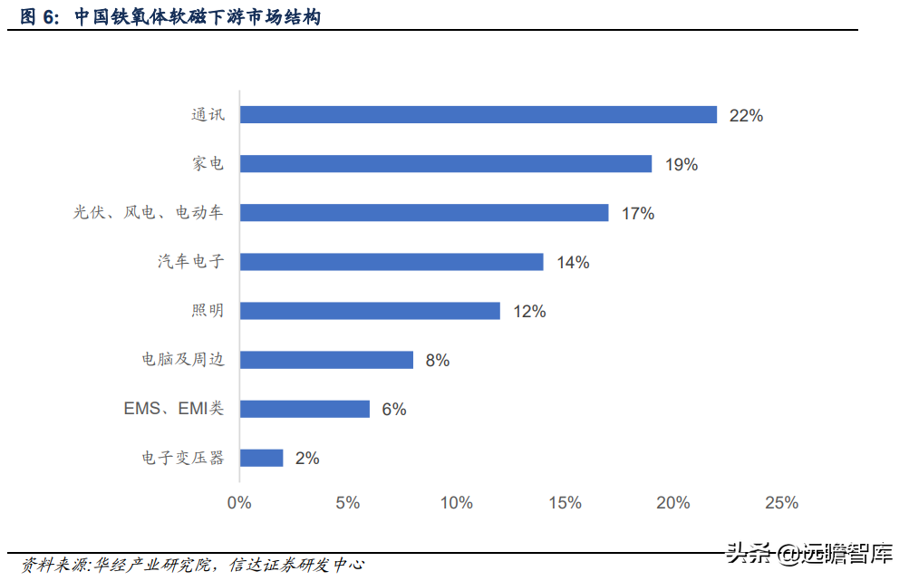 软磁材料，7大重点上市公司梳理：新能源加速扩大软磁市场规模