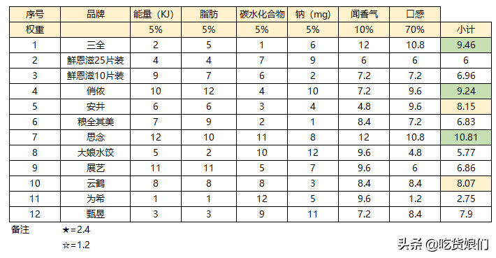 粮全其美手抓饼（12款市售常见手抓饼大评测）