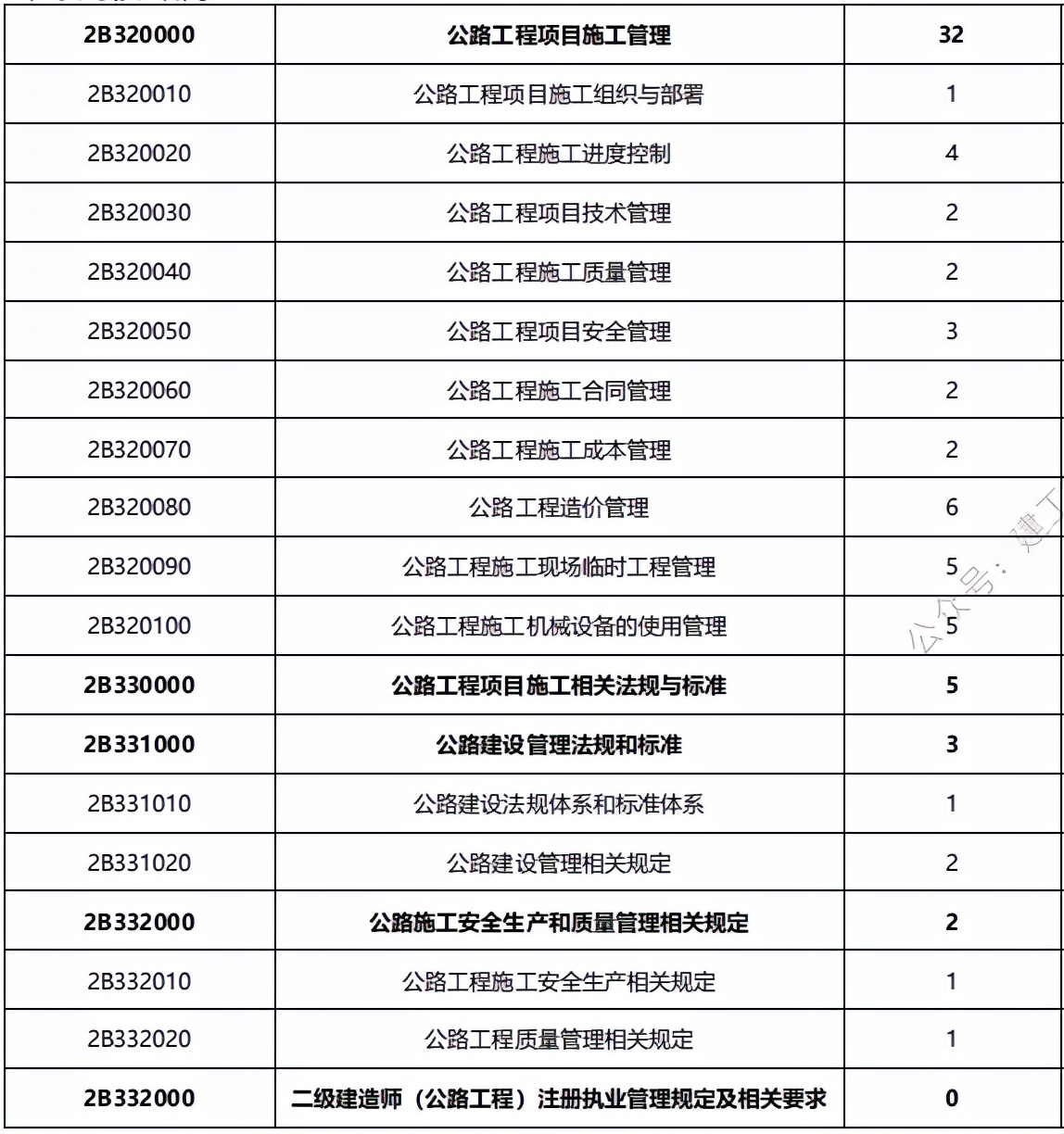 2022年二级建造师备考计划+攻略