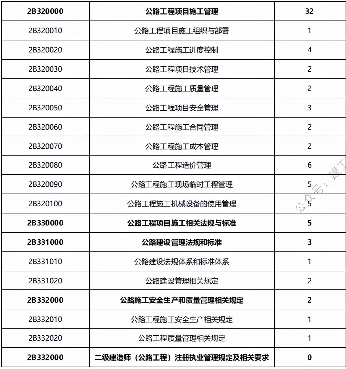 2022年二级建造师备考计划+攻略