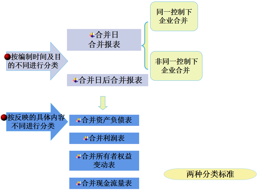 完整版合并报表编制流程及抵消分录，附全自动合并报表系统