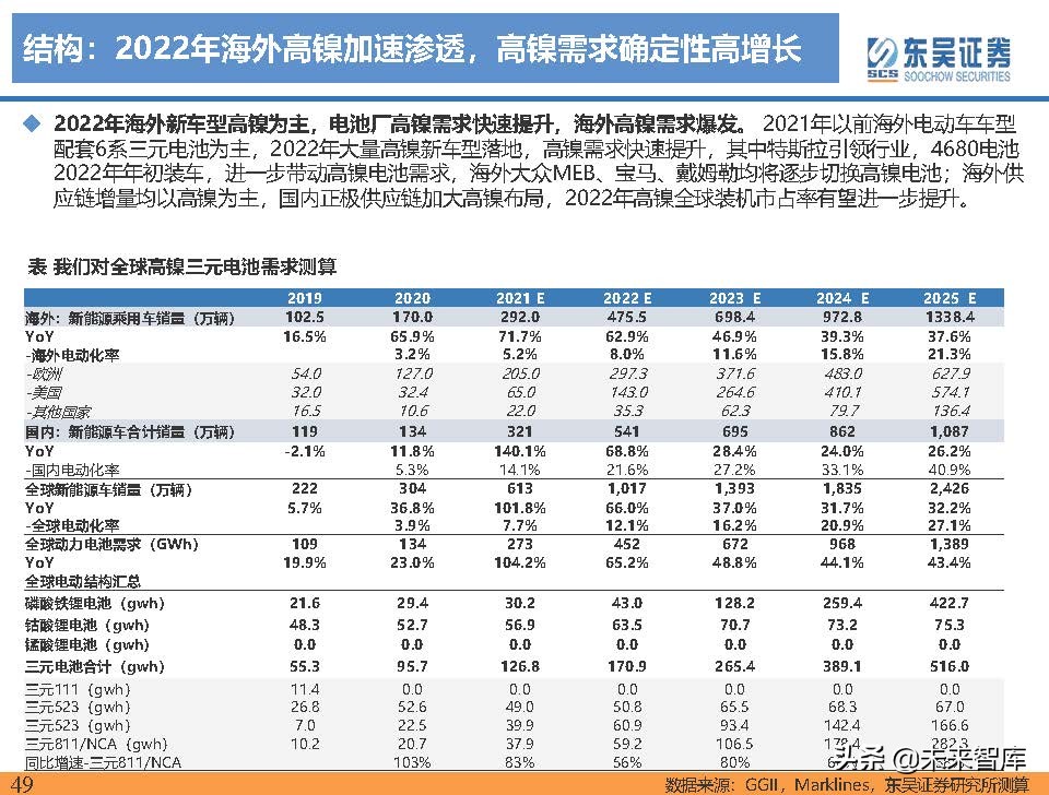 电动车行业深度研究及2022年度策略报告：万紫千红总是春