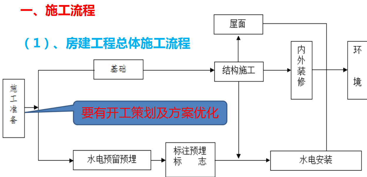 房建施工难？119页房建施工全过程技术与质量管理，从开工到竣工