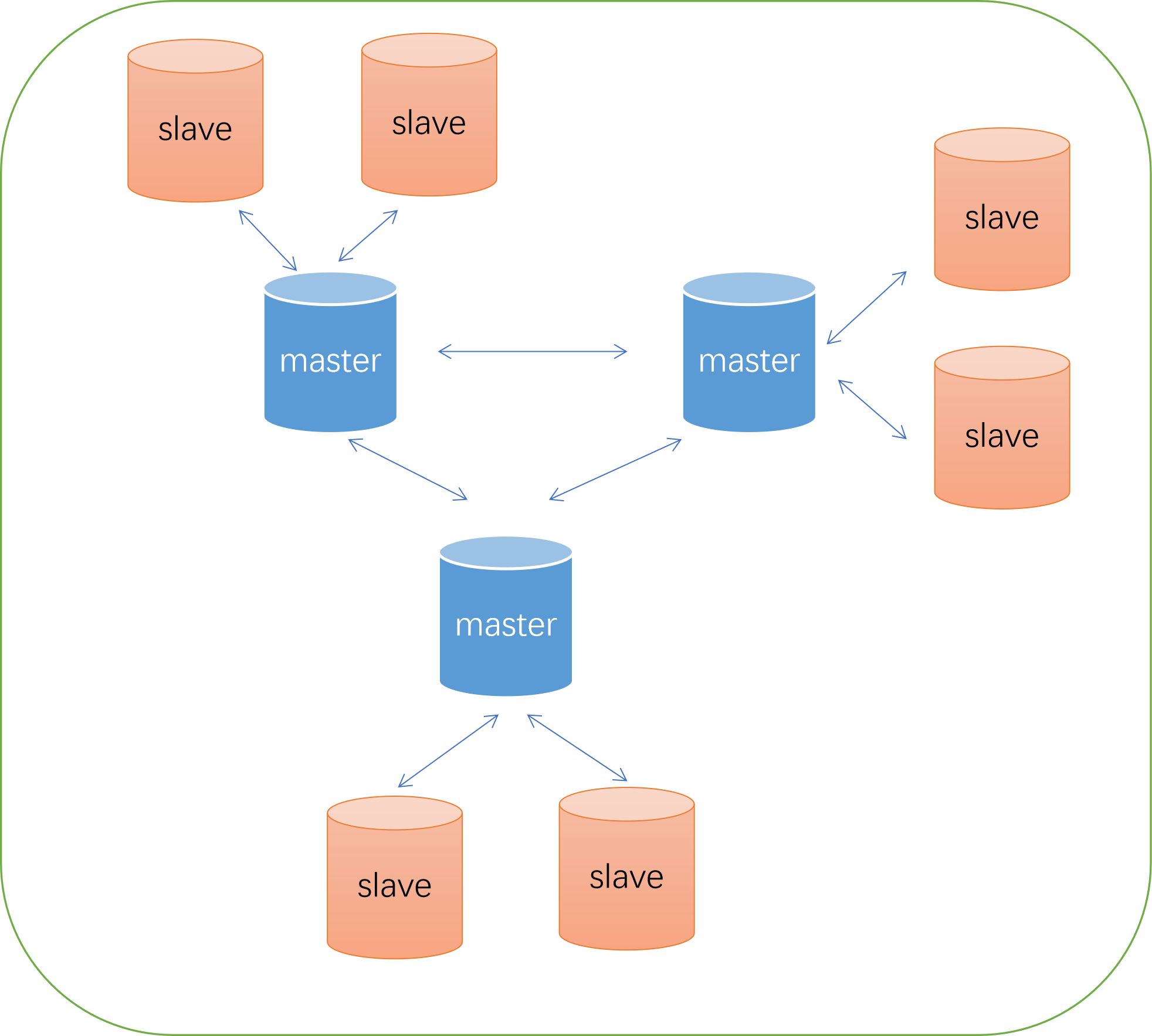浅谈集群的分类