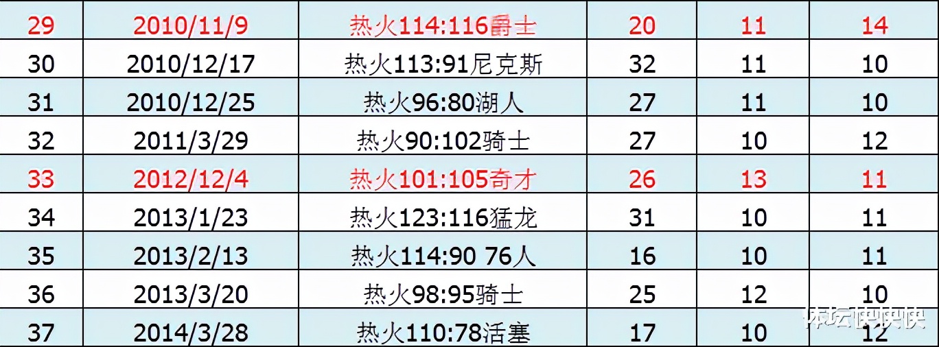 NBA盖帽100佳球(从1到100，我把詹姆斯的100个三双详细数据和对手都罗列出来了)