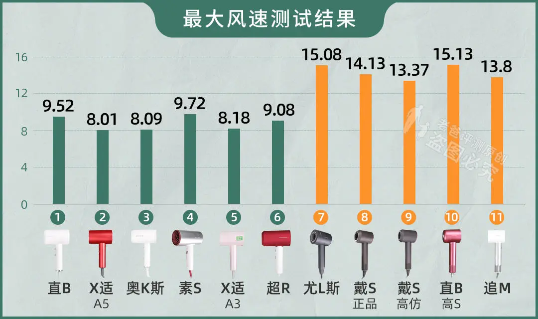真人实测11款吹风机:近3000的贵价吹风机,到底值不值得买?