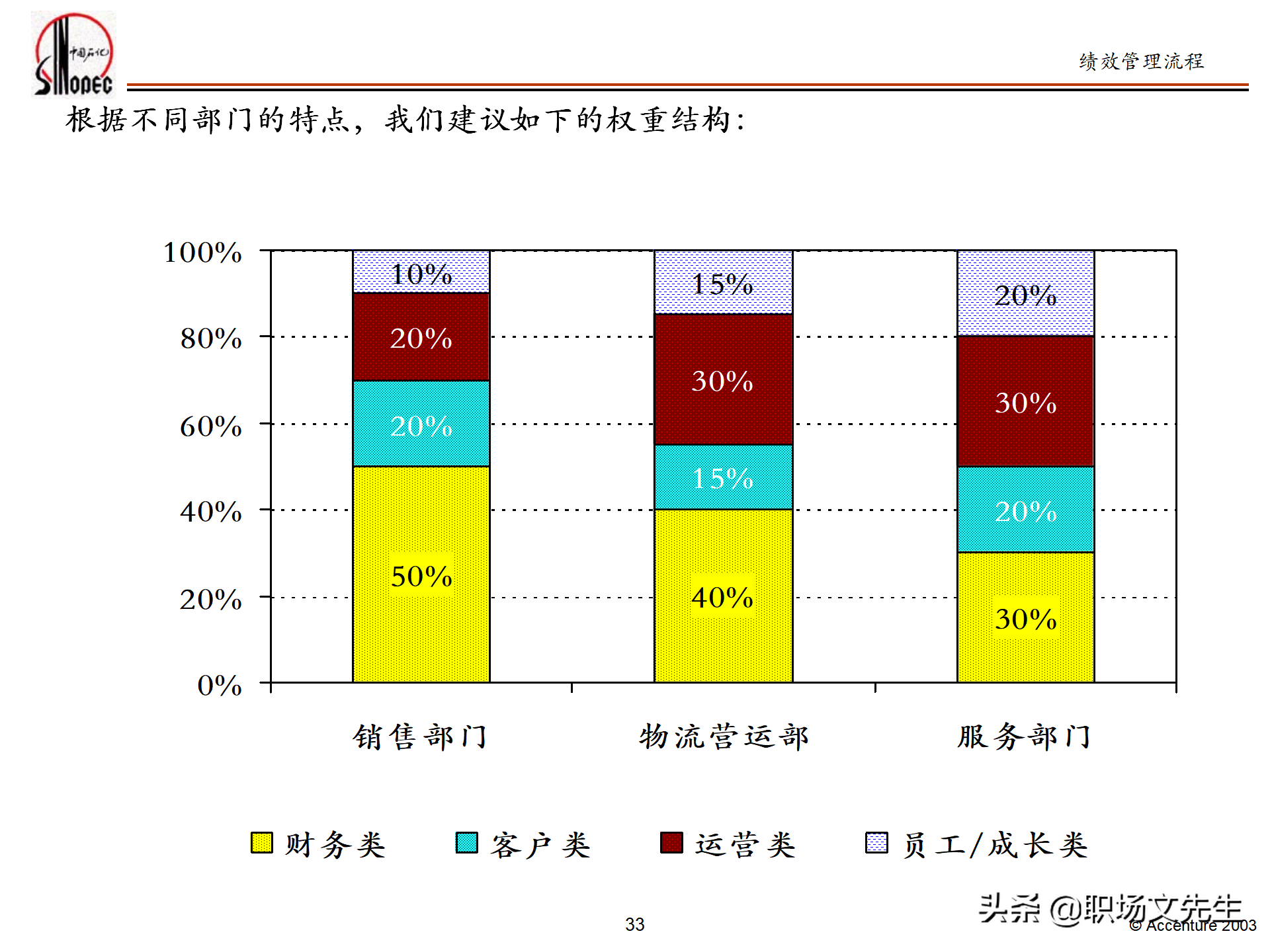 绩效管理培训的总体策略，55页埃森哲公司绩效管理体系培训计划