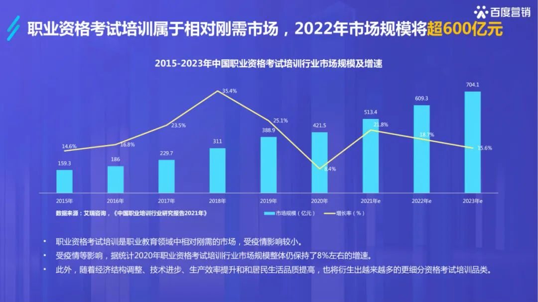 干货必读 |《2022百度职业资格考试培训行业洞察》